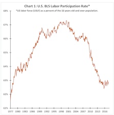 Labor Market Slack Has Retired